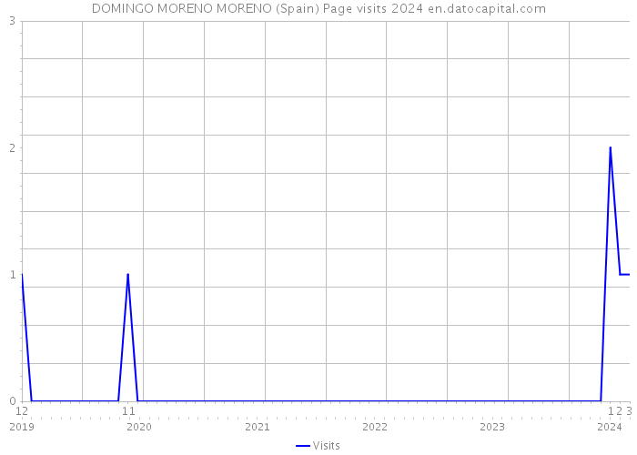 DOMINGO MORENO MORENO (Spain) Page visits 2024 