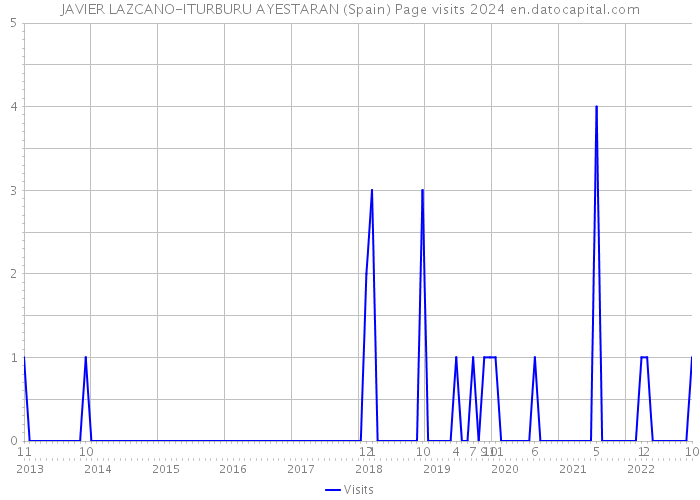 JAVIER LAZCANO-ITURBURU AYESTARAN (Spain) Page visits 2024 
