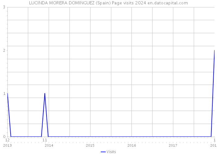 LUCINDA MORERA DOMINGUEZ (Spain) Page visits 2024 