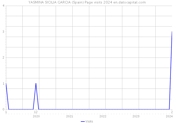 YASMINA SICILIA GARCIA (Spain) Page visits 2024 