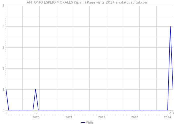 ANTONIO ESPEJO MORALES (Spain) Page visits 2024 