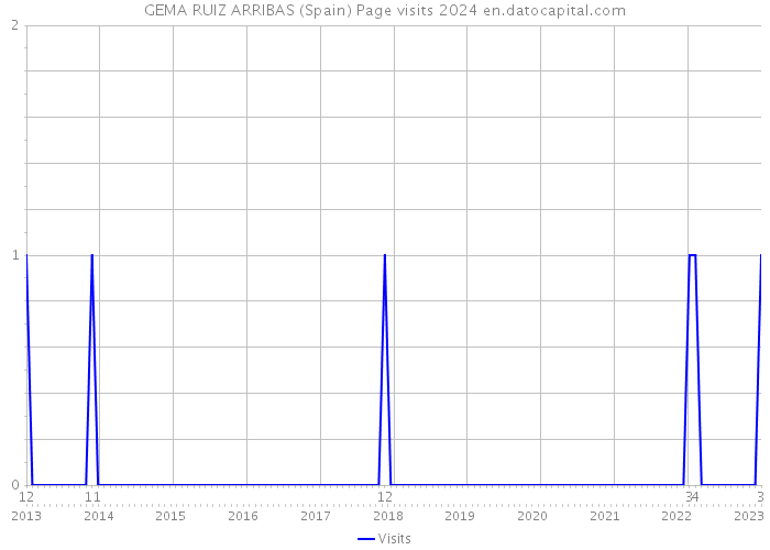 GEMA RUIZ ARRIBAS (Spain) Page visits 2024 