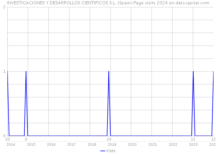 INVESTIGACIONES Y DESARROLLOS CIENTIFICOS S.L. (Spain) Page visits 2024 