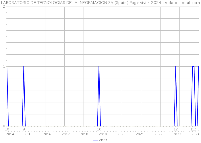 LABORATORIO DE TECNOLOGIAS DE LA INFORMACION SA (Spain) Page visits 2024 