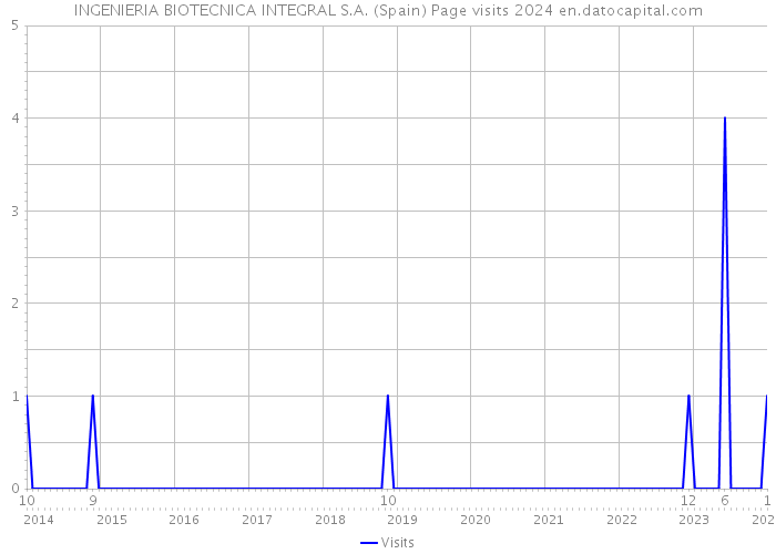 INGENIERIA BIOTECNICA INTEGRAL S.A. (Spain) Page visits 2024 