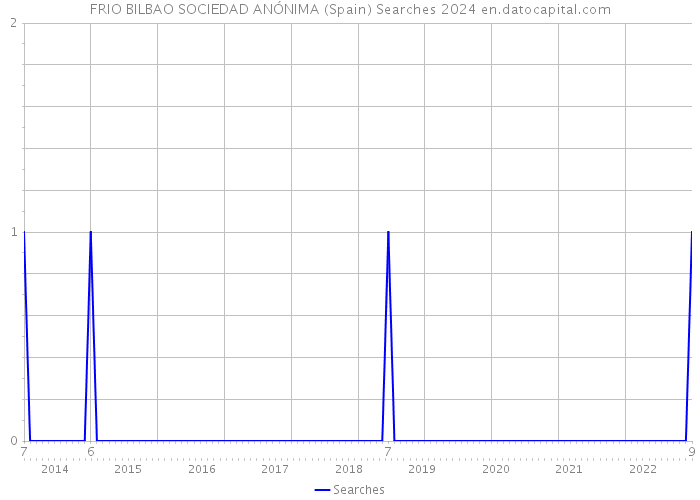 FRIO BILBAO SOCIEDAD ANÓNIMA (Spain) Searches 2024 