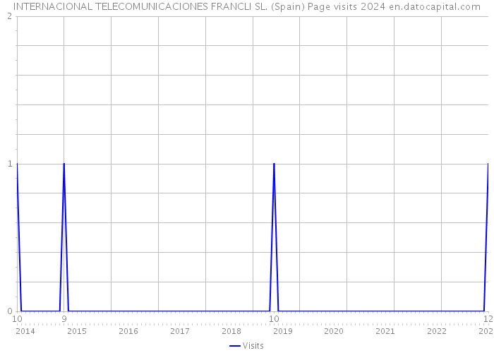 INTERNACIONAL TELECOMUNICACIONES FRANCLI SL. (Spain) Page visits 2024 