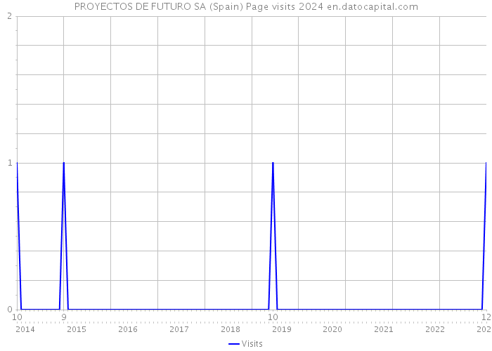 PROYECTOS DE FUTURO SA (Spain) Page visits 2024 