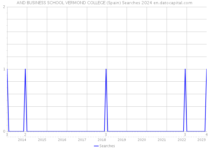 AND BUSINESS SCHOOL VERMOND COLLEGE (Spain) Searches 2024 