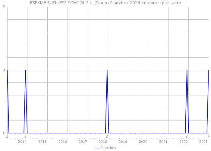 ESPYME BUSINESS SCHOOL S.L. (Spain) Searches 2024 