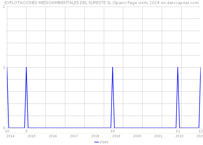 EXPLOTACIONES MEDIOAMBIENTALES DEL SURESTE SL (Spain) Page visits 2024 