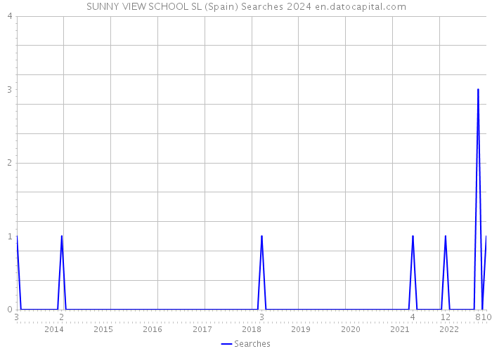 SUNNY VIEW SCHOOL SL (Spain) Searches 2024 