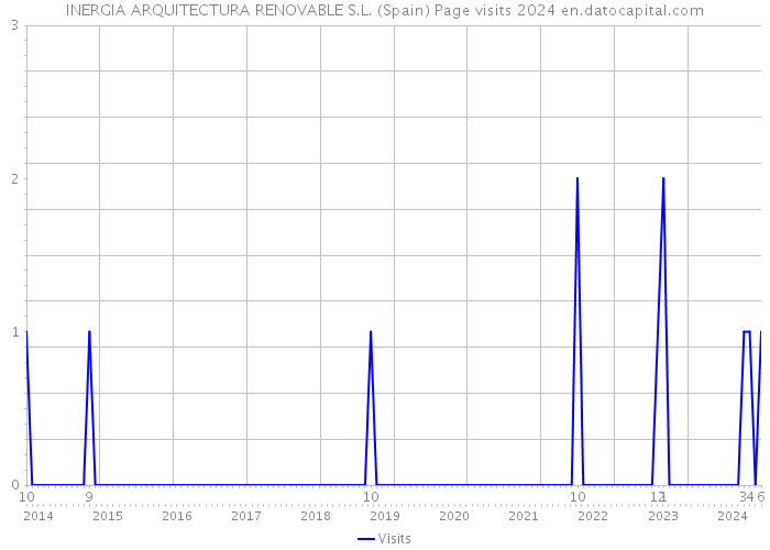 INERGIA ARQUITECTURA RENOVABLE S.L. (Spain) Page visits 2024 