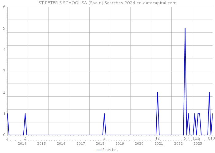 ST PETER S SCHOOL SA (Spain) Searches 2024 