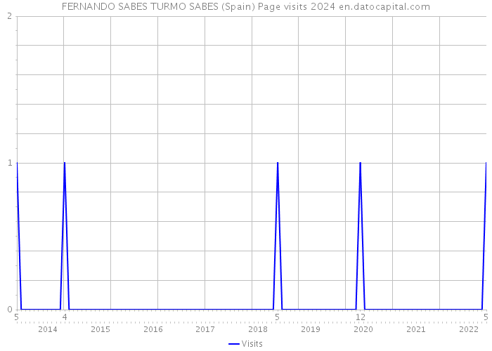 FERNANDO SABES TURMO SABES (Spain) Page visits 2024 