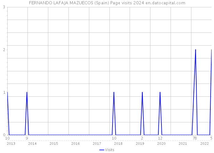 FERNANDO LAFAJA MAZUECOS (Spain) Page visits 2024 