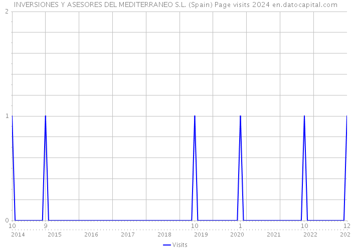 INVERSIONES Y ASESORES DEL MEDITERRANEO S.L. (Spain) Page visits 2024 