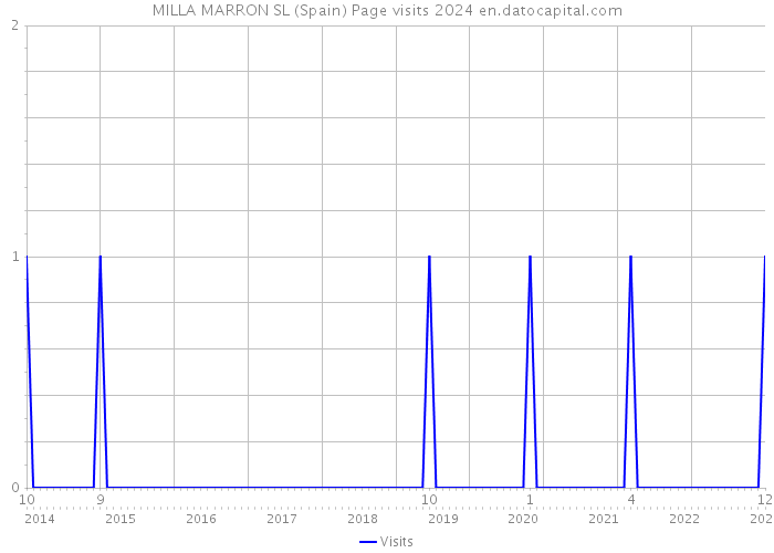 MILLA MARRON SL (Spain) Page visits 2024 
