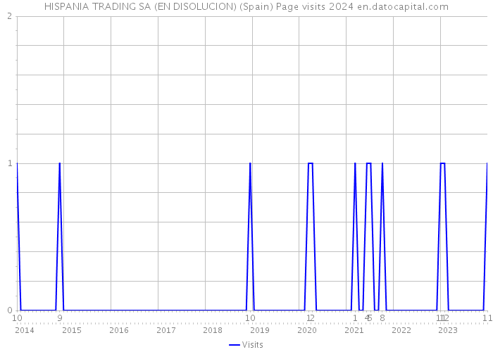 HISPANIA TRADING SA (EN DISOLUCION) (Spain) Page visits 2024 