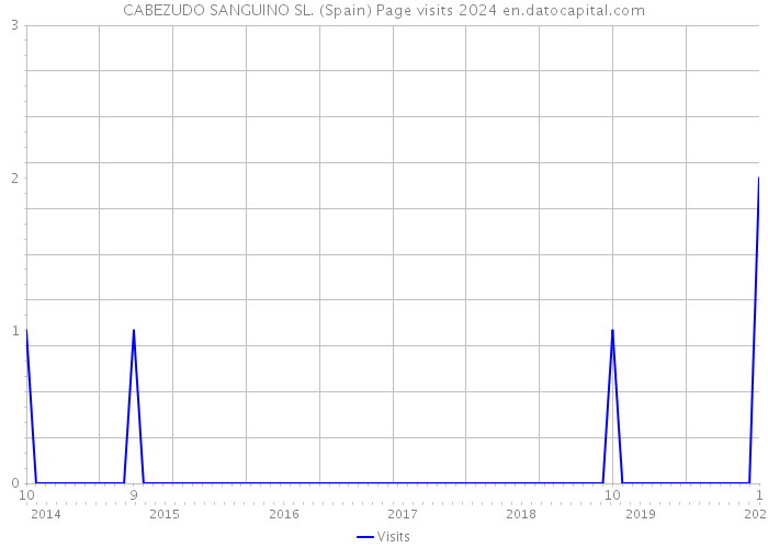 CABEZUDO SANGUINO SL. (Spain) Page visits 2024 