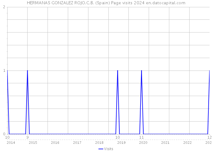 HERMANAS GONZALEZ ROJO.C.B. (Spain) Page visits 2024 