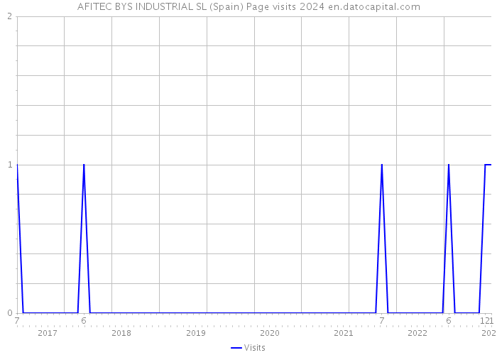 AFITEC BYS INDUSTRIAL SL (Spain) Page visits 2024 