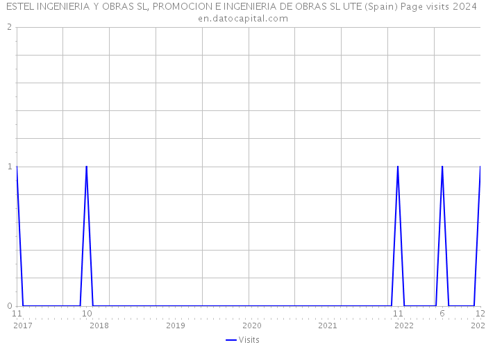 ESTEL INGENIERIA Y OBRAS SL, PROMOCION E INGENIERIA DE OBRAS SL UTE (Spain) Page visits 2024 