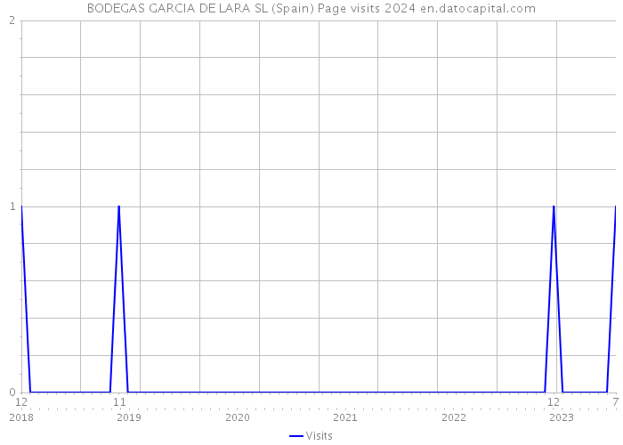 BODEGAS GARCIA DE LARA SL (Spain) Page visits 2024 