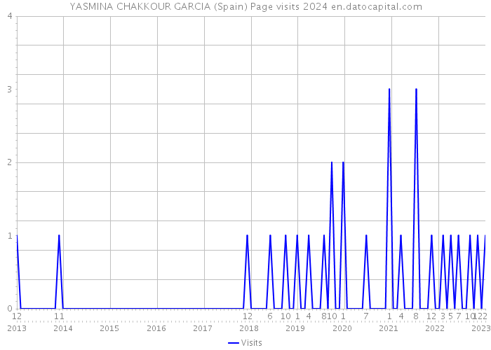YASMINA CHAKKOUR GARCIA (Spain) Page visits 2024 