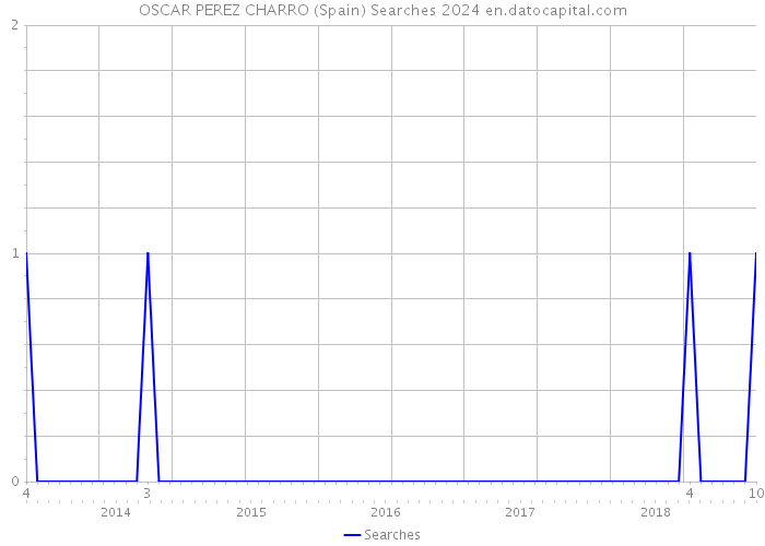OSCAR PEREZ CHARRO (Spain) Searches 2024 