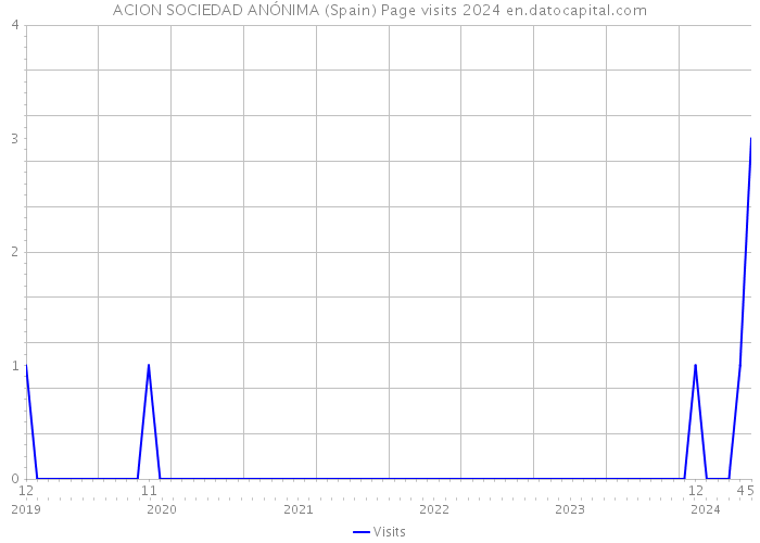 ACION SOCIEDAD ANÓNIMA (Spain) Page visits 2024 