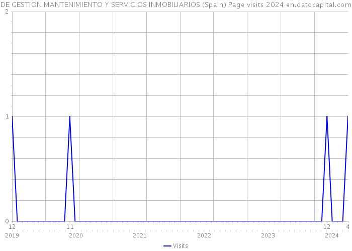 DE GESTION MANTENIMIENTO Y SERVICIOS INMOBILIARIOS (Spain) Page visits 2024 