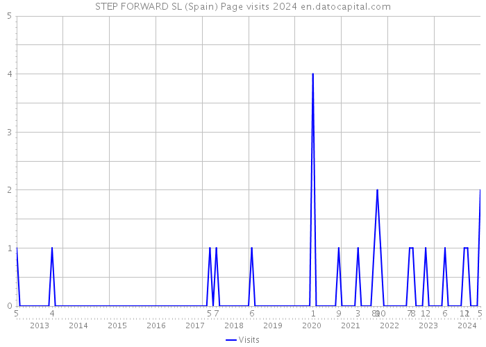 STEP FORWARD SL (Spain) Page visits 2024 