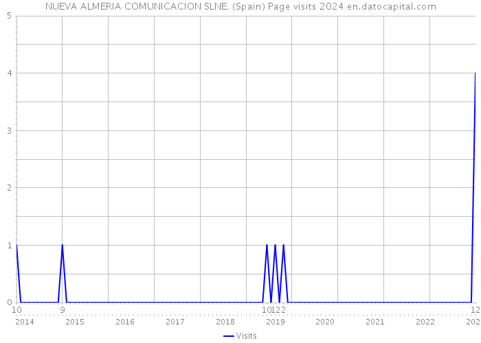NUEVA ALMERIA COMUNICACION SLNE. (Spain) Page visits 2024 