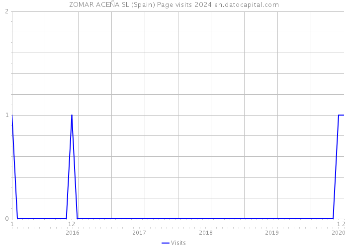 ZOMAR ACEÑA SL (Spain) Page visits 2024 