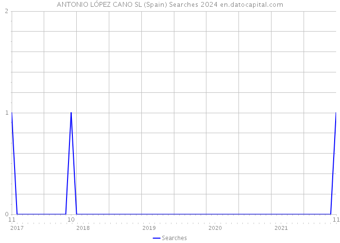 ANTONIO LÓPEZ CANO SL (Spain) Searches 2024 