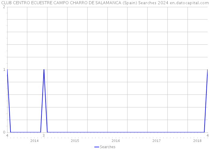 CLUB CENTRO ECUESTRE CAMPO CHARRO DE SALAMANCA (Spain) Searches 2024 
