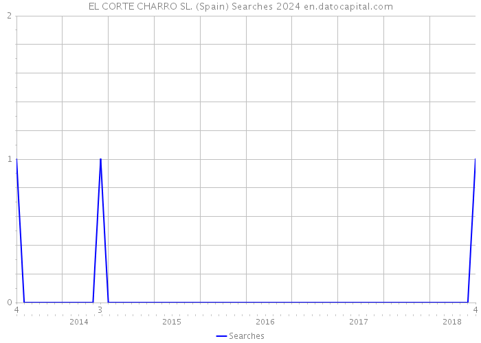 EL CORTE CHARRO SL. (Spain) Searches 2024 