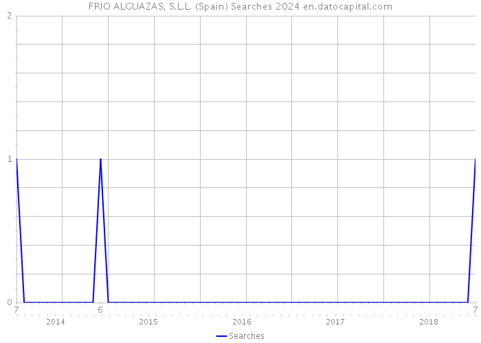 FRIO ALGUAZAS, S.L.L. (Spain) Searches 2024 