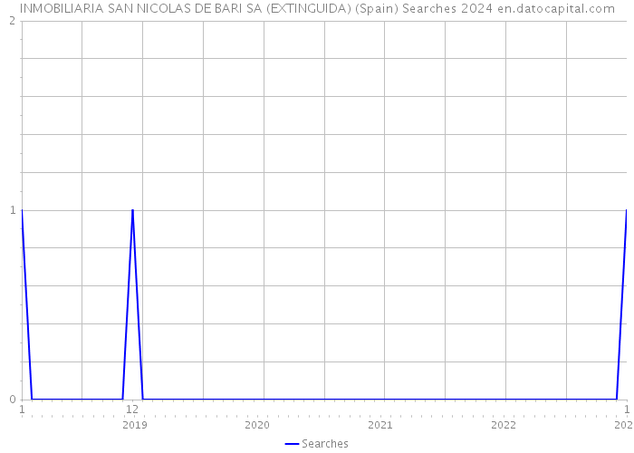 INMOBILIARIA SAN NICOLAS DE BARI SA (EXTINGUIDA) (Spain) Searches 2024 