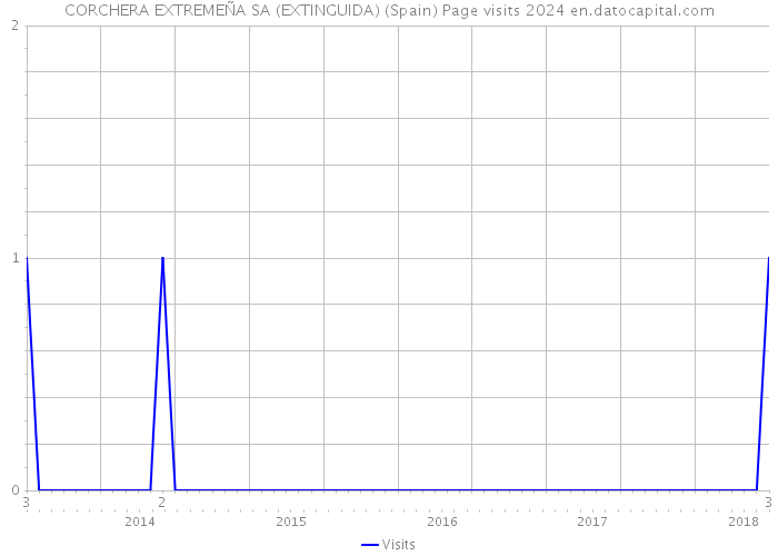 CORCHERA EXTREMEÑA SA (EXTINGUIDA) (Spain) Page visits 2024 