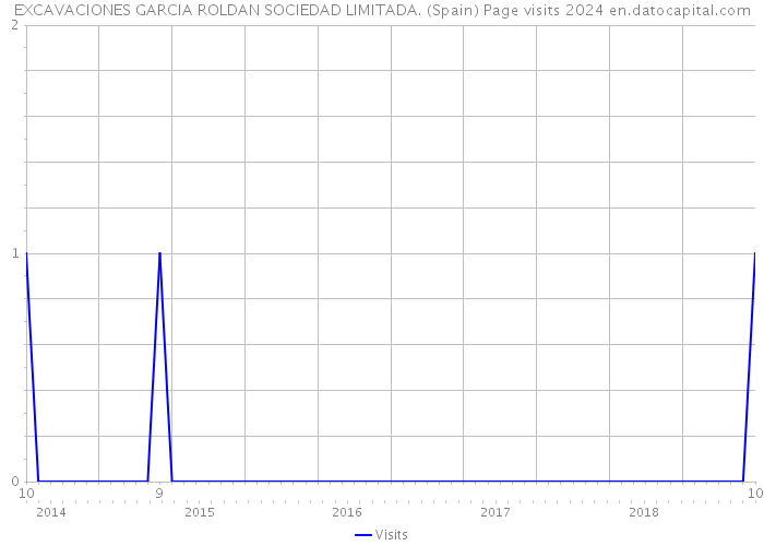 EXCAVACIONES GARCIA ROLDAN SOCIEDAD LIMITADA. (Spain) Page visits 2024 