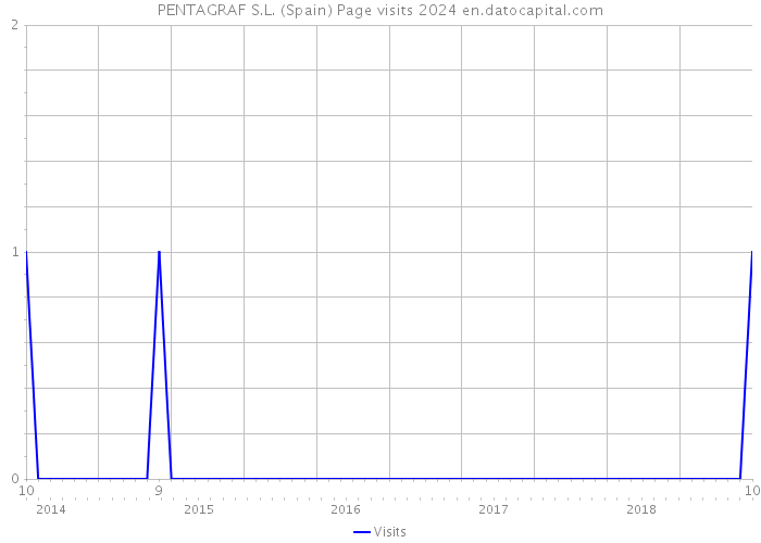 PENTAGRAF S.L. (Spain) Page visits 2024 