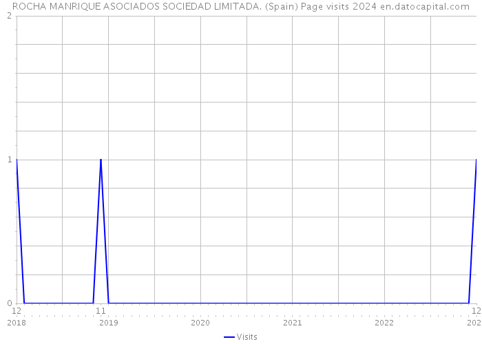 ROCHA MANRIQUE ASOCIADOS SOCIEDAD LIMITADA. (Spain) Page visits 2024 