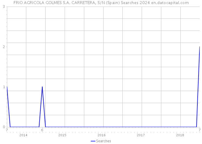 FRIO AGRICOLA GOLMES S.A. CARRETERA, S/N (Spain) Searches 2024 