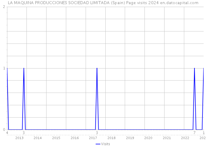 LA MAQUINA PRODUCCIONES SOCIEDAD LIMITADA (Spain) Page visits 2024 