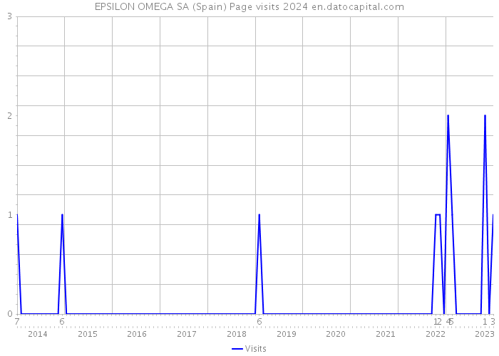 EPSILON OMEGA SA (Spain) Page visits 2024 