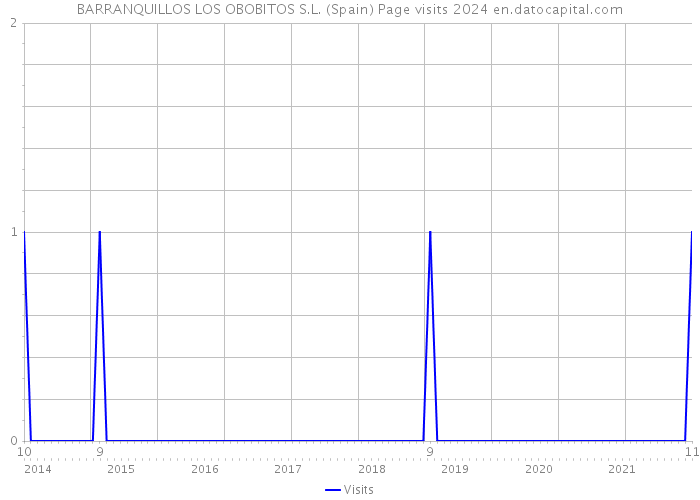 BARRANQUILLOS LOS OBOBITOS S.L. (Spain) Page visits 2024 
