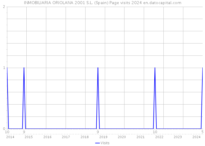 INMOBILIARIA ORIOLANA 2001 S.L. (Spain) Page visits 2024 