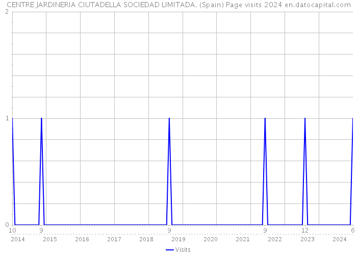 CENTRE JARDINERIA CIUTADELLA SOCIEDAD LIMITADA. (Spain) Page visits 2024 
